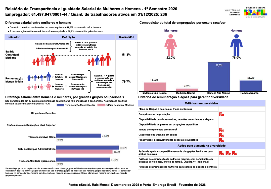 Relatório de transparência e igualdade salarial de mulheres e homens